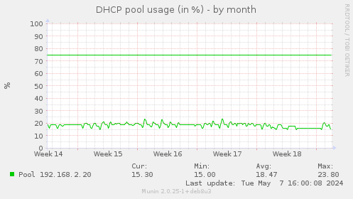 DHCP pool usage (in %)