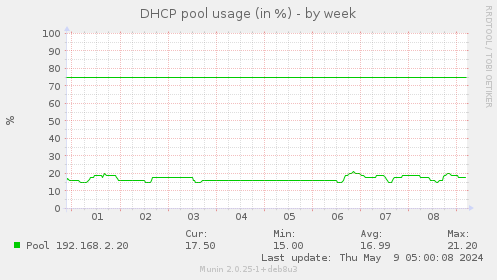 DHCP pool usage (in %)
